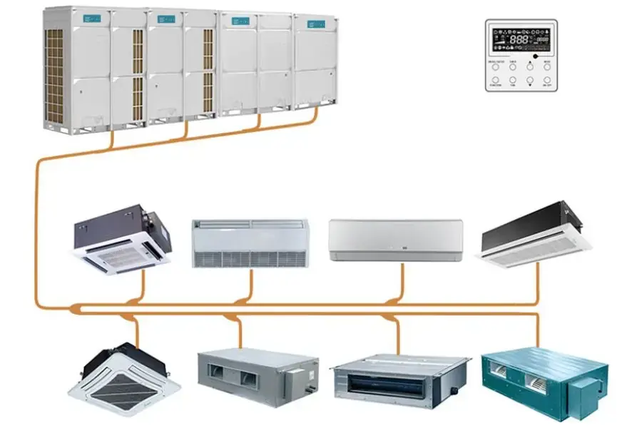 VRV sử dụng một hệ thống đường ống dẫn chất lỏng lạnh đến các đơn vị xử lý khí lạnh khác nhau