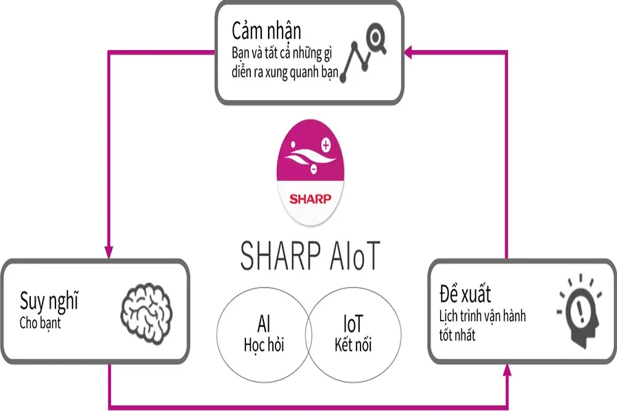Sơ đồ hoạt động AIoT