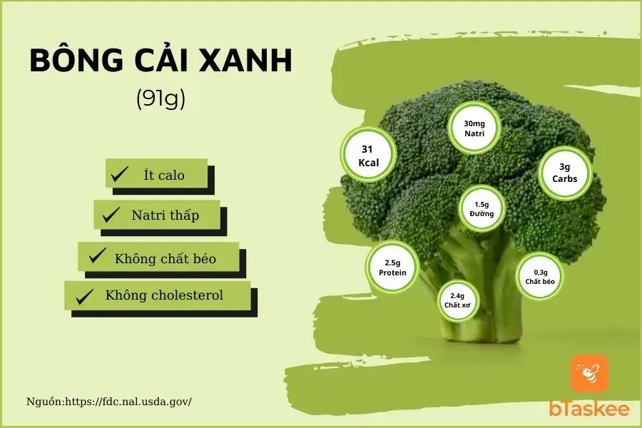 Thành phần dinh dưỡng trong 91g bông cải xanh