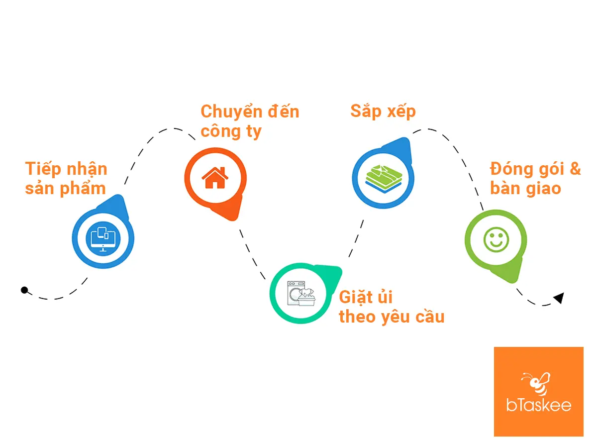 quy trình giặt ủi chuẩn của bTaskee