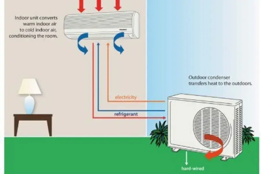 Độ cao chênh lệch của ống đồng máy lạnh bạn cần phải nắm bắt