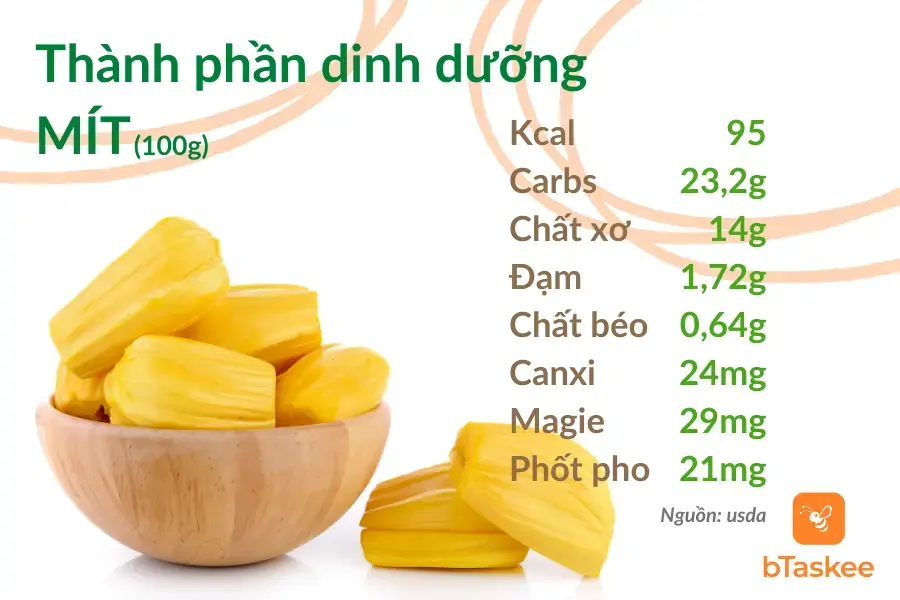 Chất dinh dưỡng có trong mít (Nguồn: usda)