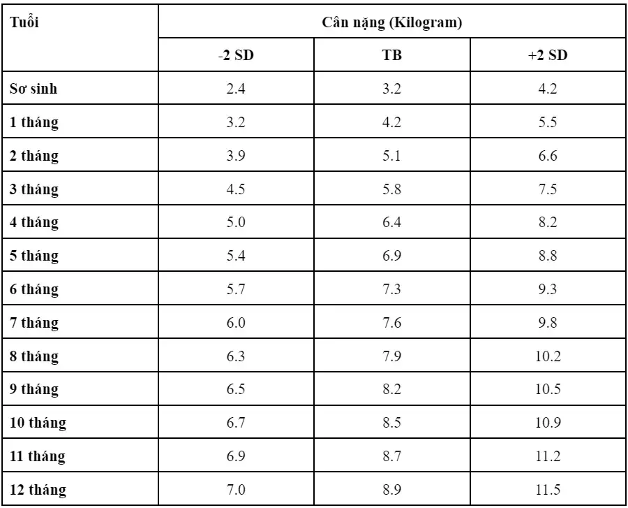 Bảng cân nặng tiêu chuẩn cho bé gái