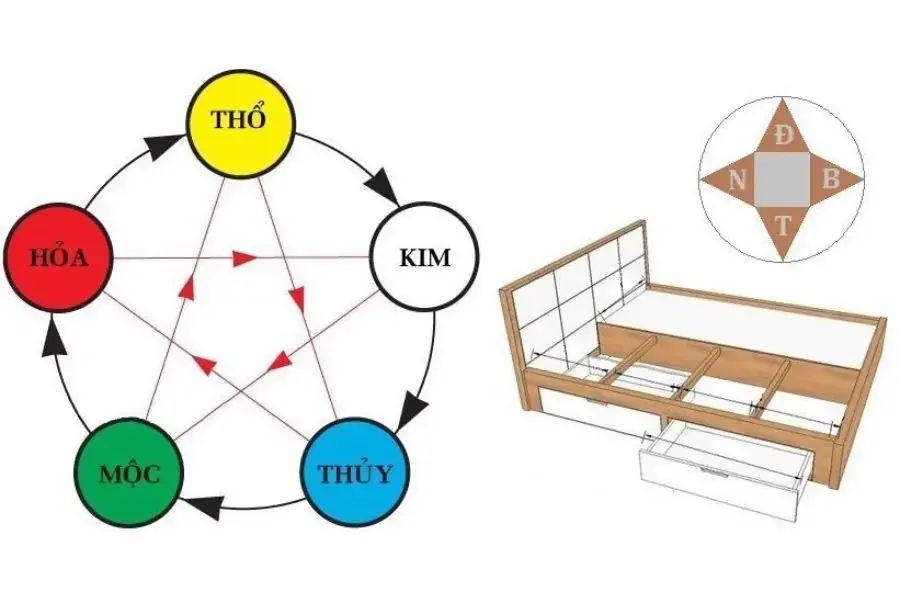 Nên đặt giường ngủ đúng hướng phù hợp với bản mệnh của gia chủ
