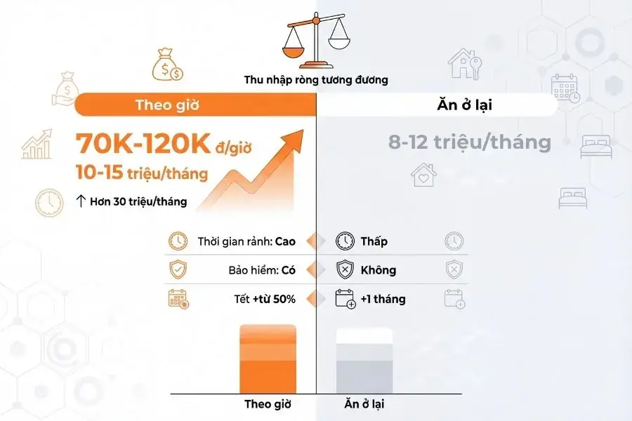 Thu nhập của giúp việc theo giờ và ăn ở lại được xem là tương đương, nhưng lại đem đến ưu nhược điểm khác nhau.