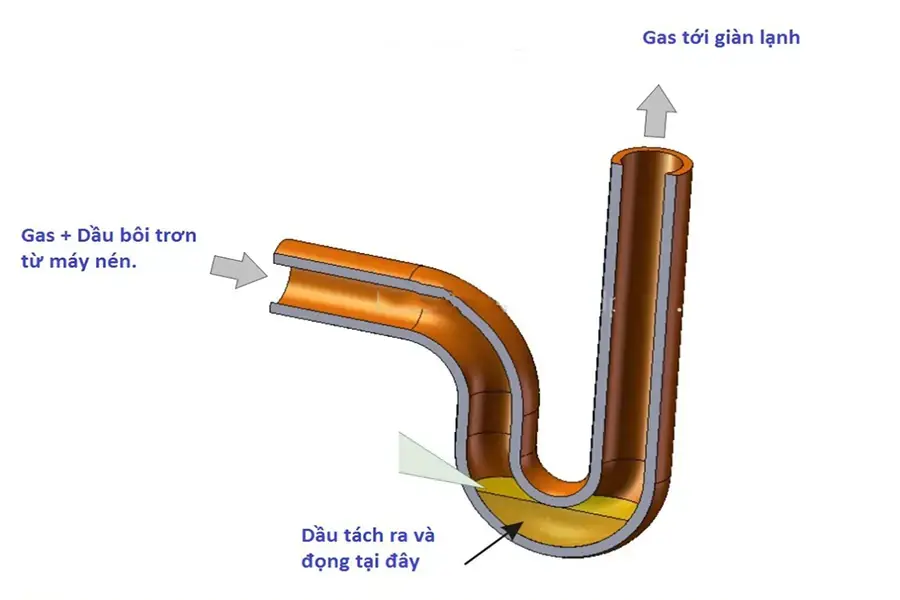 Nguyên lý hoạt động của bẫy dầu (Hình ảnh: Sumikura Việt Nam)