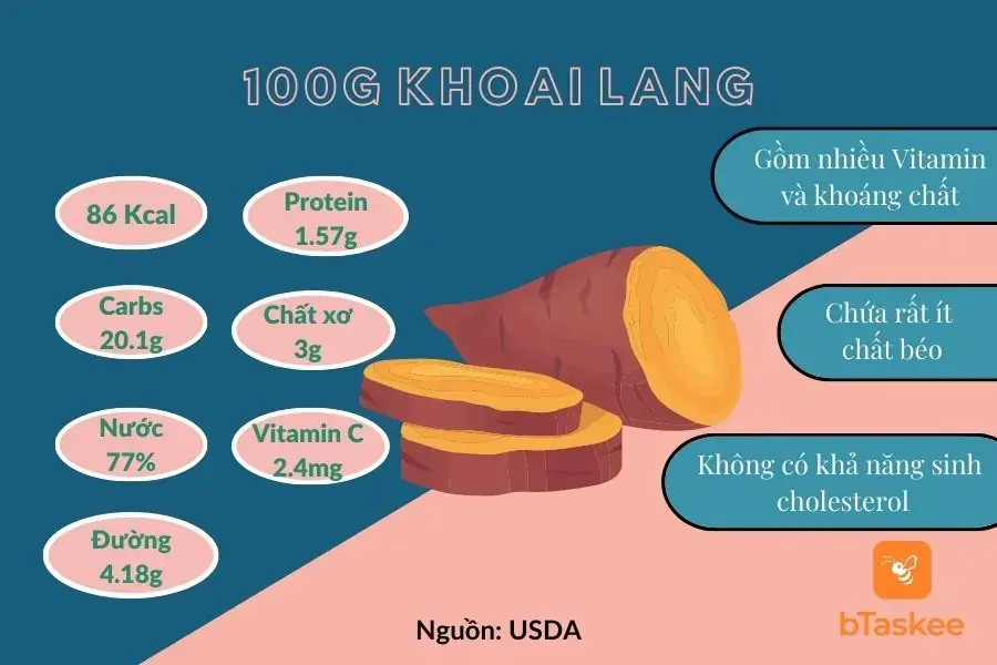 Giá trị dinh dưỡng trong 100g khoai lang