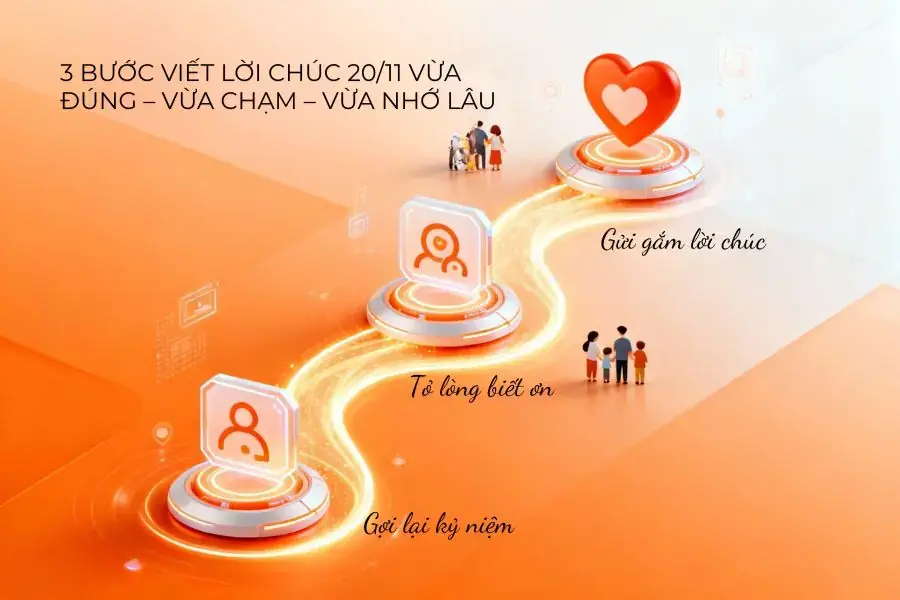 Công thức 3 bước để viết lời chúc 20/11 “chinh phục” trái tim Thầy/Cô.