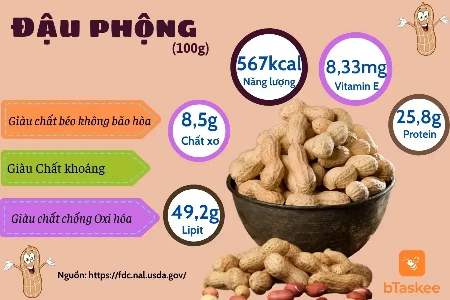 Thành phần dinh dưỡng trong 100g đậu phộng