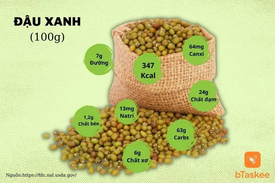 Thành phần dinh dưỡng trong 100g đậu xanh