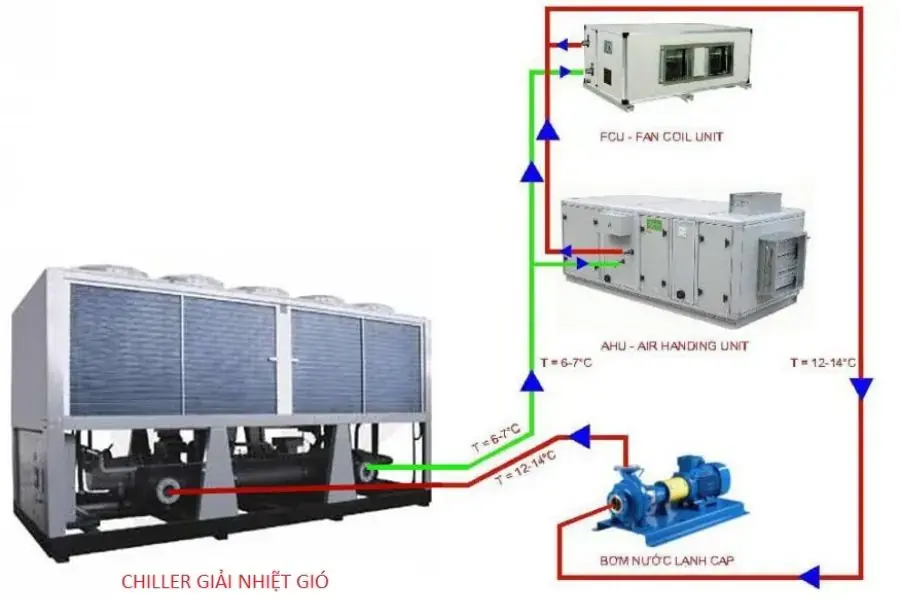 Hệ thống Chiller sử dụng trong các khu vực công nghiệp lớn và các tòa nhà cao tầng