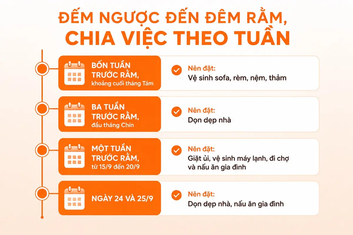 Lịch chia việc theo tuần để chuẩn bị cho đêm rằm 25/9.