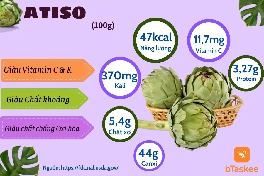 Thành phần dinh dưỡng trong 100g atiso