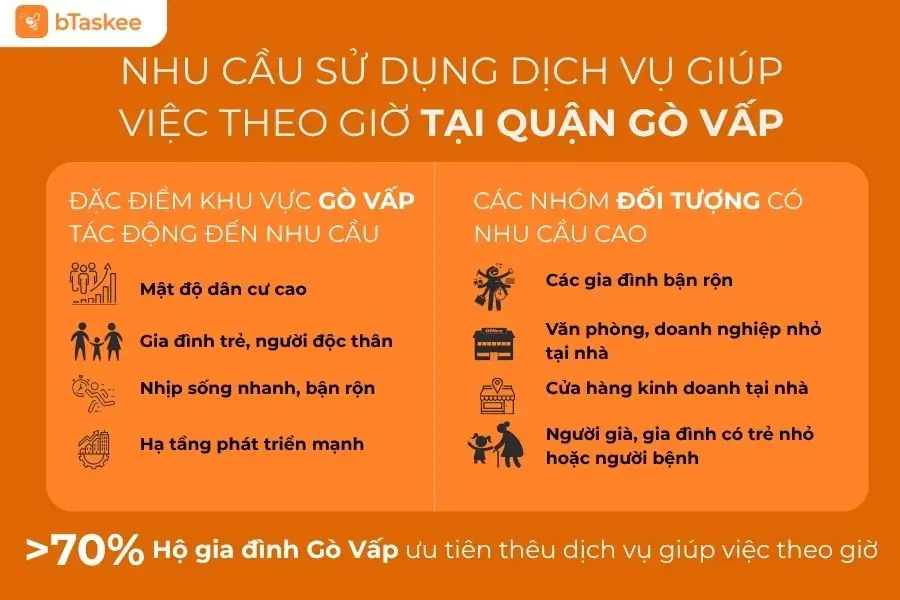 Đặc điểm khu vực Gò Vấp và các nhóm đối tượng có nhu cầu đặt dịch vụ.
