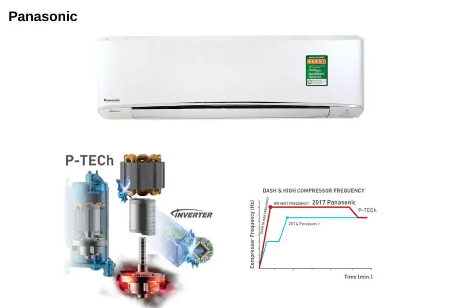 Động cơ P-TECh Inverter của Panasonic giúp tiết kiệm điện năng 