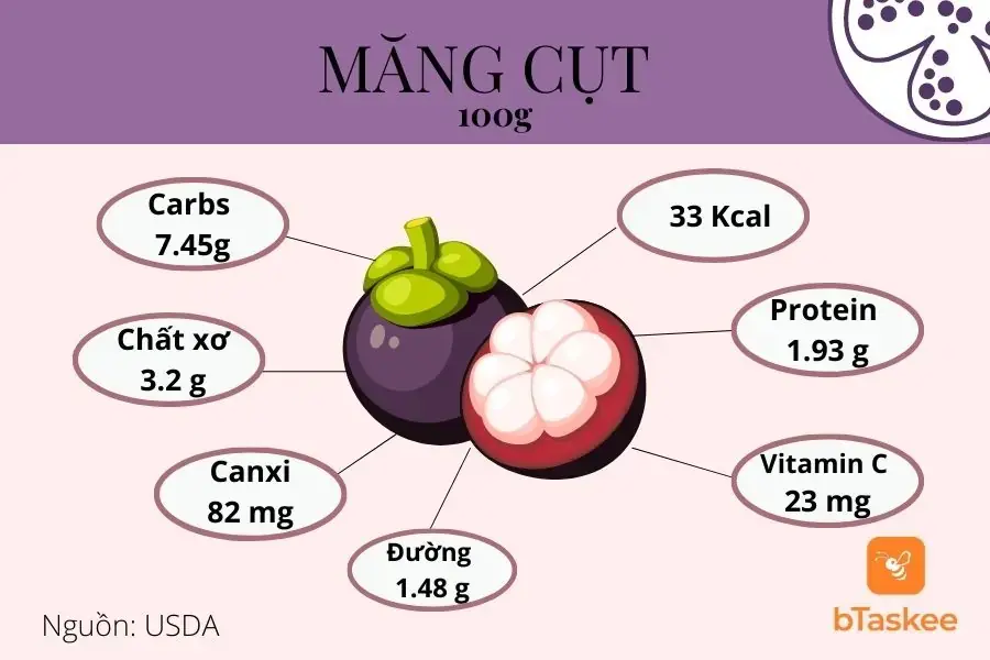 Giá trị dinh dưỡng trong 100g măng cụt đóng hộp
