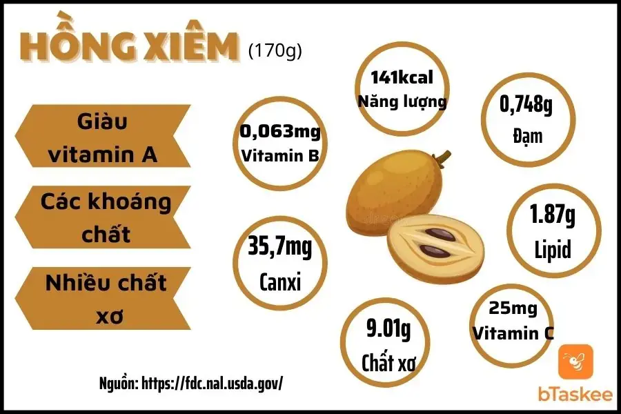 Thành phần dinh dưỡng của 1 quả hồng xiêm