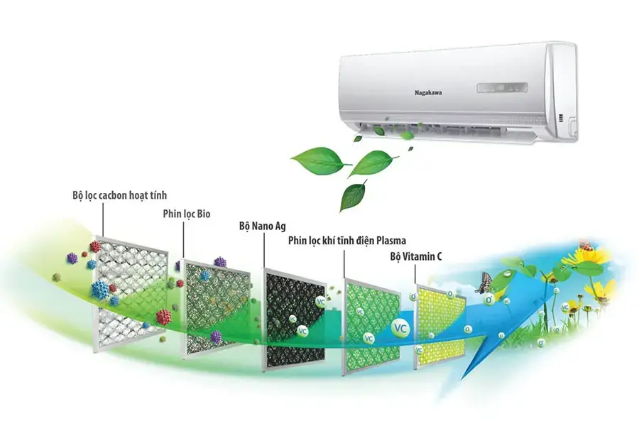 Bộ lọc của điều hòa Nagakawa được trang bị nhiều lớp lọc khác nhau (nguồn: dieuhoanagakawa.com)