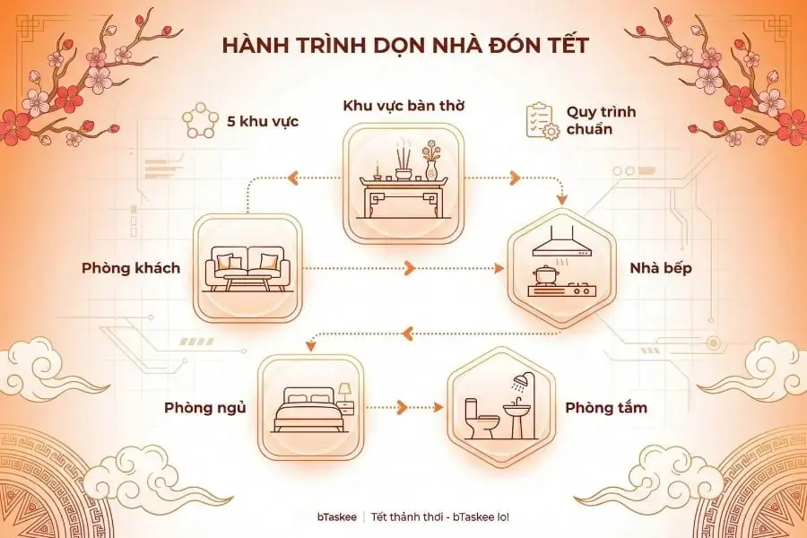 Tasker sẽ thực hiện dọn dẹp nhà cửa theo quy trình chuyên nghiệp.