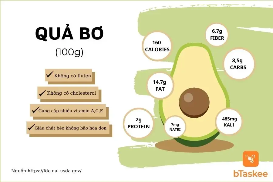 Thành phần dinh dưỡng trong 100g bơ