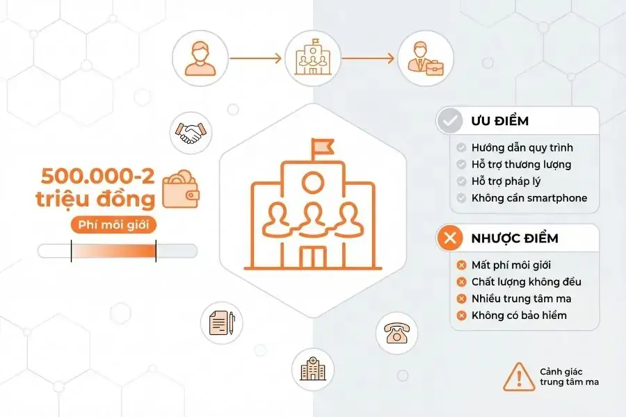 Kiếm việc giúp việc thông qua các trung tâm môi giới được xem là kênh lâu đời nhưng dần bị thay thế.