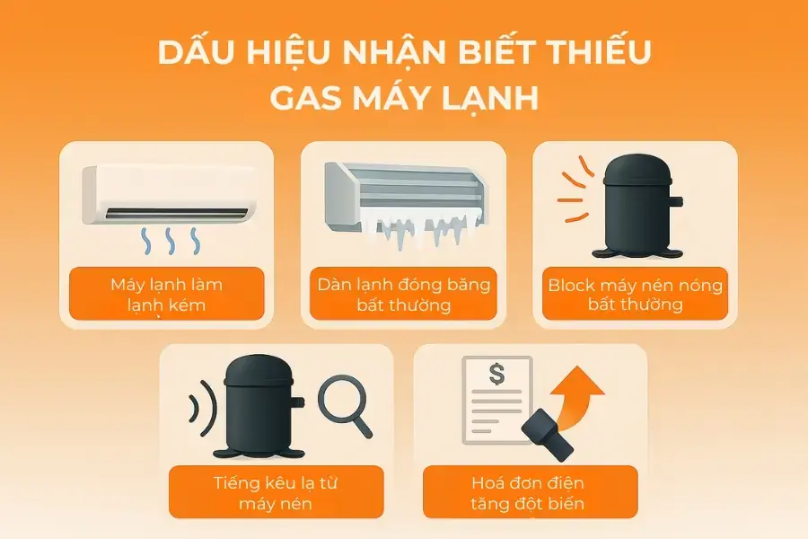 (Hình minh họa) 5 dấu hiệu nhận biết thiếu gas máy lạnh.