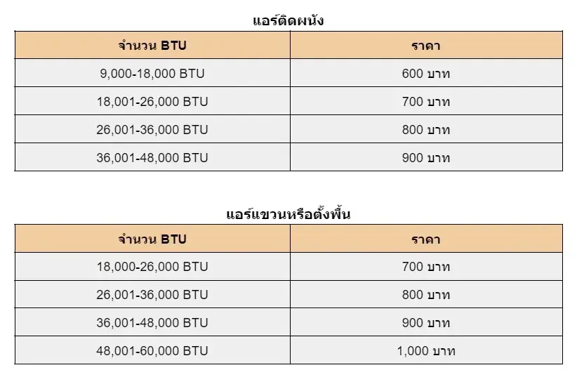 รูปภาพตารางอัตราค่าบริการล้างแอร์ติดผนัง และล้างแอร์แขวนหรือตั้งพื้น พร้อมจำนวน BTU