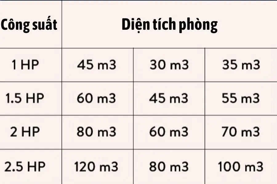 Lựa chọn máy lạnh có công suất phù hợp với diện tích phòng