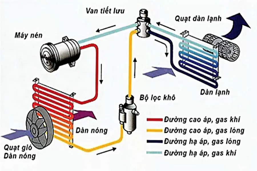 Quy trình hoạt động máy lạnh đơn giản (Hình ảnh: Ades)