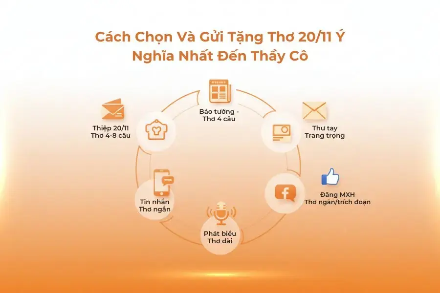 Điều quan trọng là chọn thơ phù hợp nhất, không phải hay nhất.