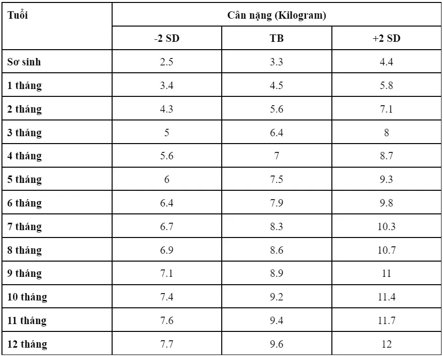Bảng cân nặng tiêu chuẩn cho bé trai