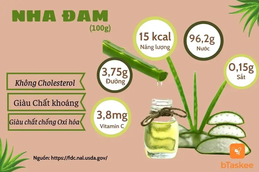 Thành phần dinh dưỡng trong 100g nha đam
