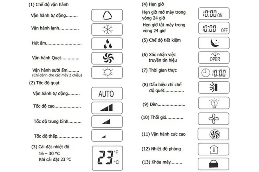 Những kí hiệu trên điều hòa Panasonic.