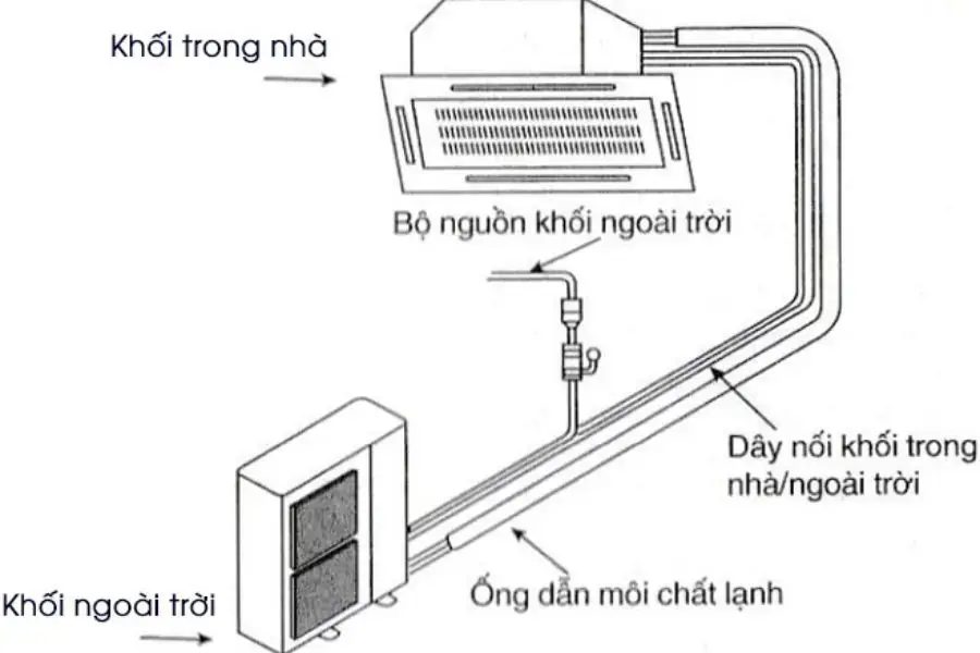 Dàn nóng và dàn lạnh của điều hòa casstte nối với nhau bằng ống dẫn môi lạnh