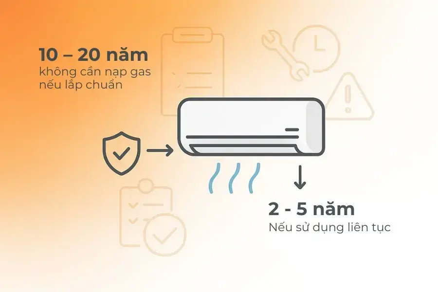 Nếu được lắp đặt và sử dụng đúng cách, phải rất lâu bạn mới cần nạp gas.