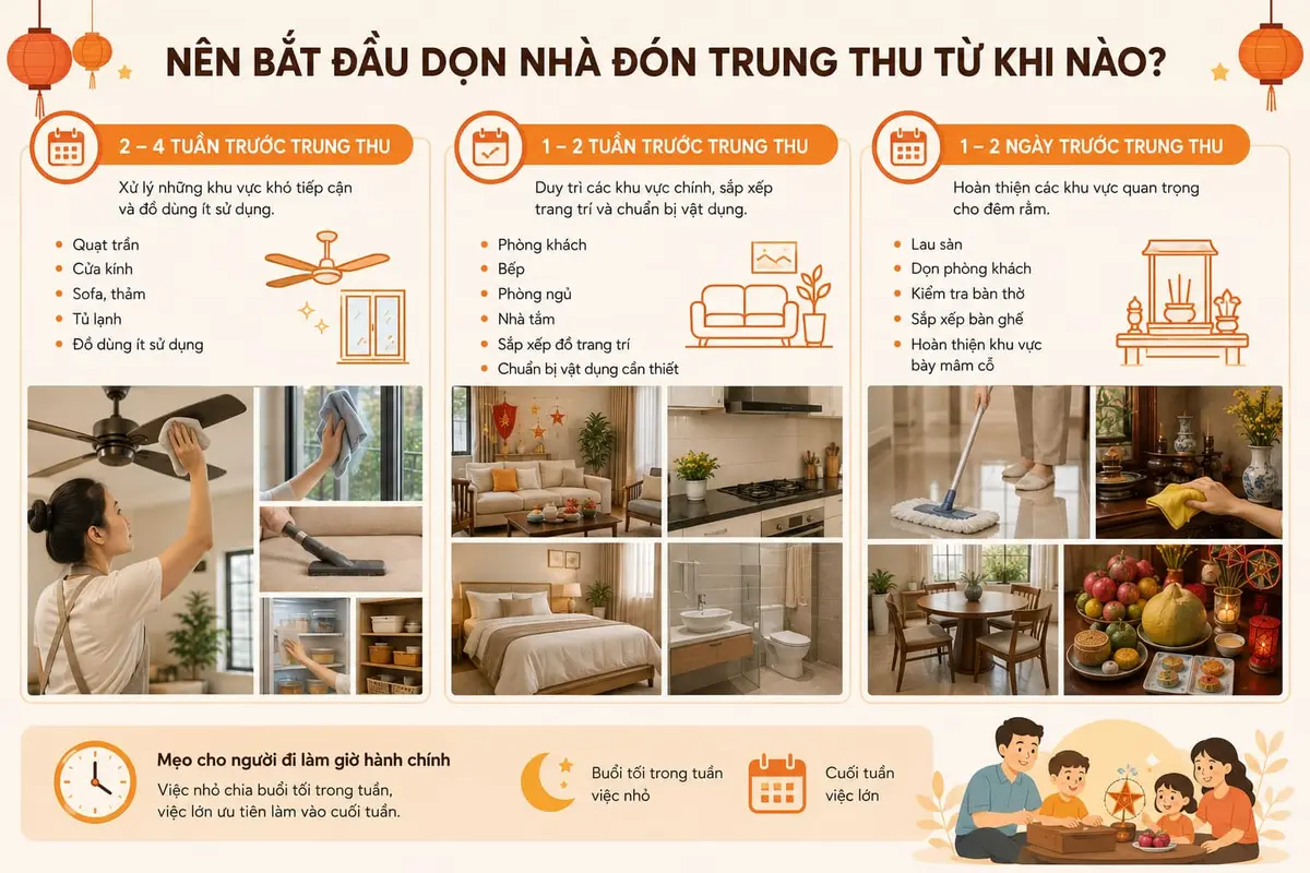 Gia đình nên bắt đầu dọn nhà từ 2–4 tuần trước Trung thu và hoàn thiện những việc cuối cùng sát ngày rằm.