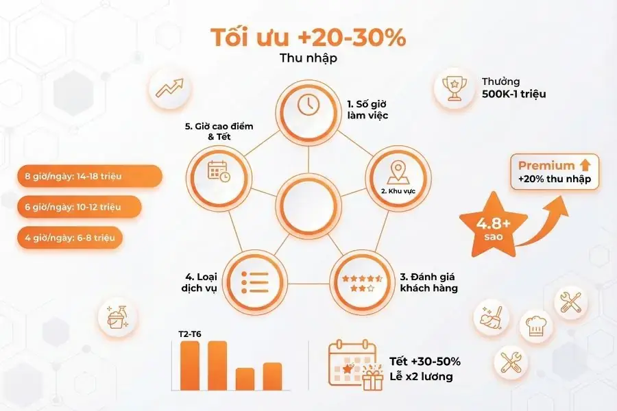 Có 5 yếu tố chính ảnh hưởng đến thu nhập của Tasker dọn dẹp nhà.