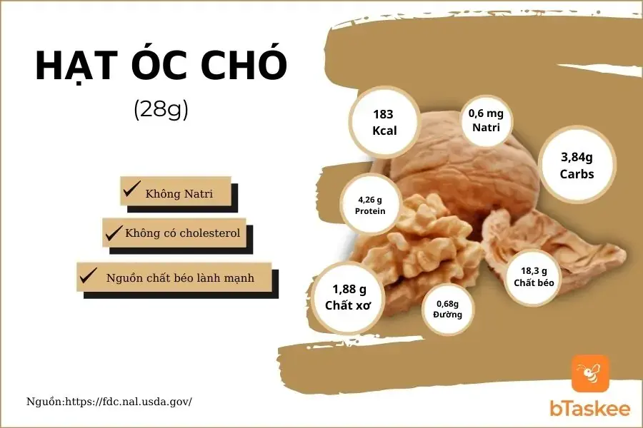 Thành phần dinh dưỡng trong 28g hạt óc chó