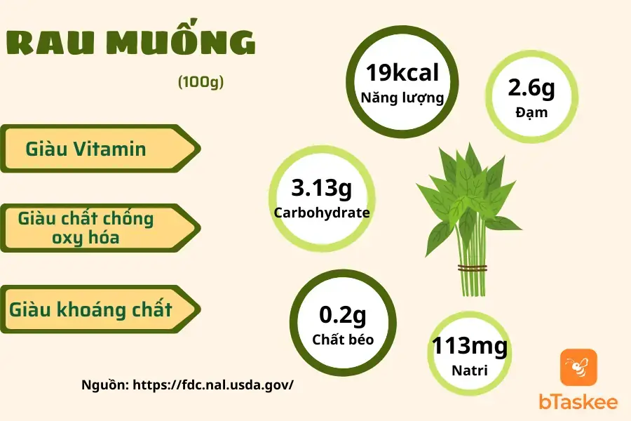 Thành phần dinh dưỡng của rau muống