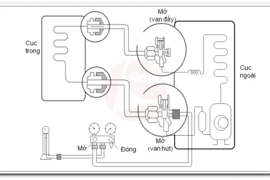 Quy trình đẩy khí gas máy lạnh làm mát không gian
