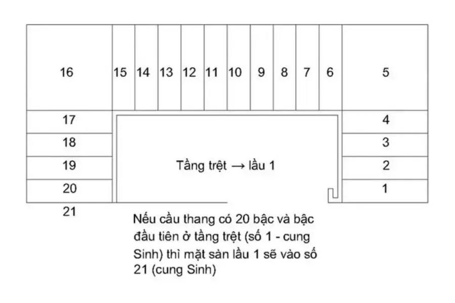 Cách tính số bậc thang theo quy luật Sinh - Lão - Bệnh - Tử