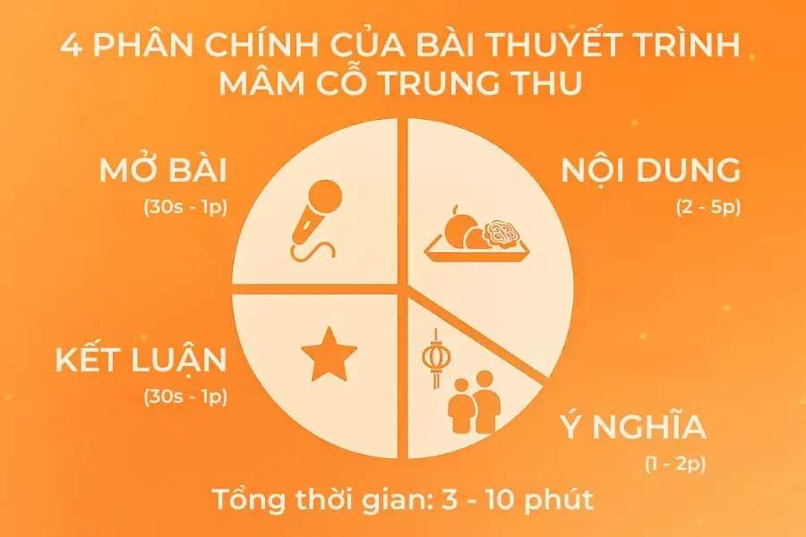 4 phần quan trọng của một bài thuyết trình mâm cỗ Trung thu hoàn hảo.