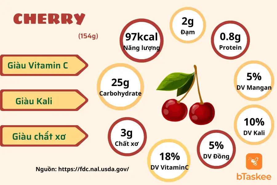 Thành phần dinh dưỡng của 1 cốc cherry