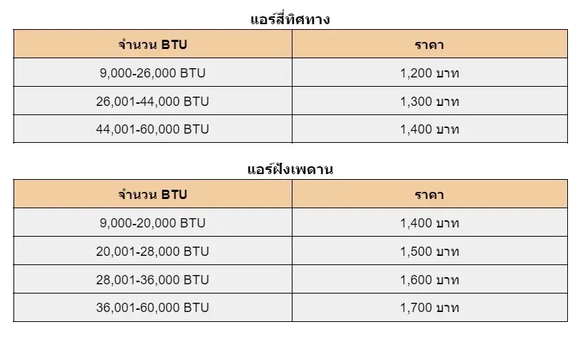 รูปภาพตารางอัตราค่าบริการล้างแอร์สี่ทิศทาง และล้างแอร์ฝังเพดาน พร้อมจำนวน BTU