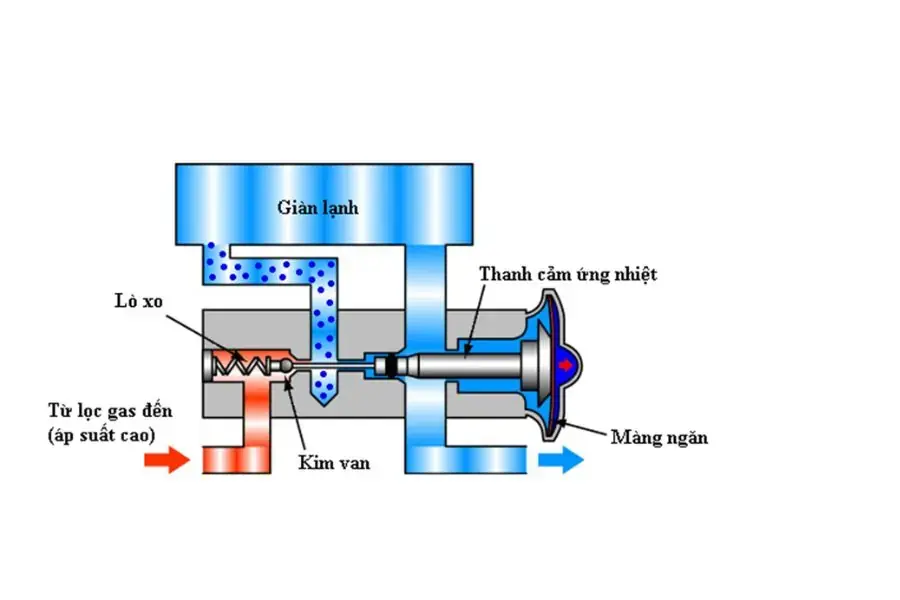 Tìm hiểu nguyên lý hoạt động của van tiết lưu máy lạnh.