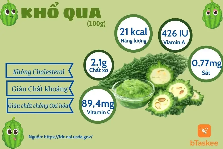 Thành phần dinh dưỡng trong 100g khổ qua