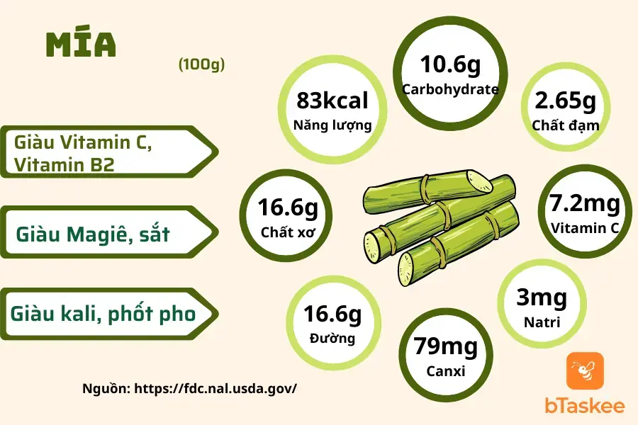 Thành phần dinh dưỡng của mía