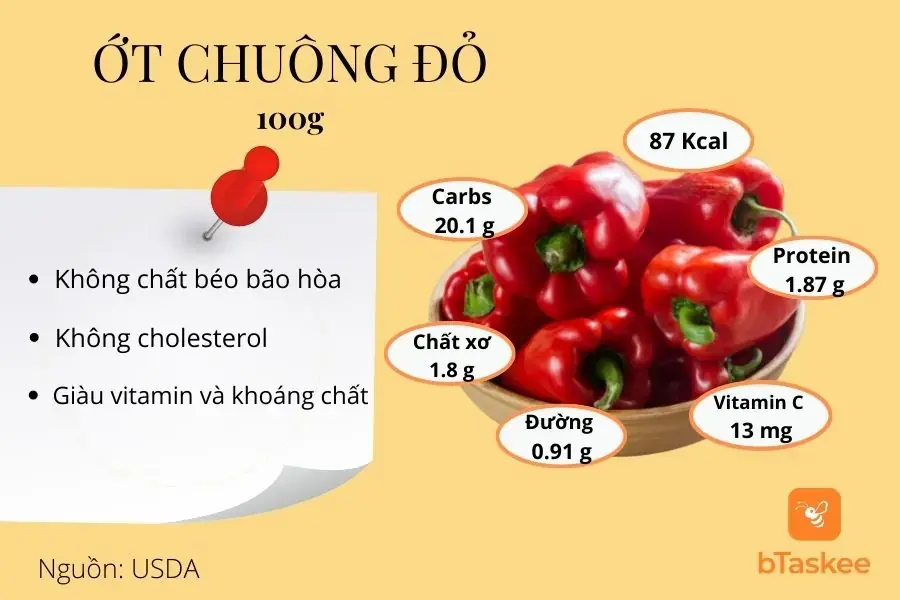 Giá trị dinh dưỡng trong 100 gram ớt chuông đỏ sống.