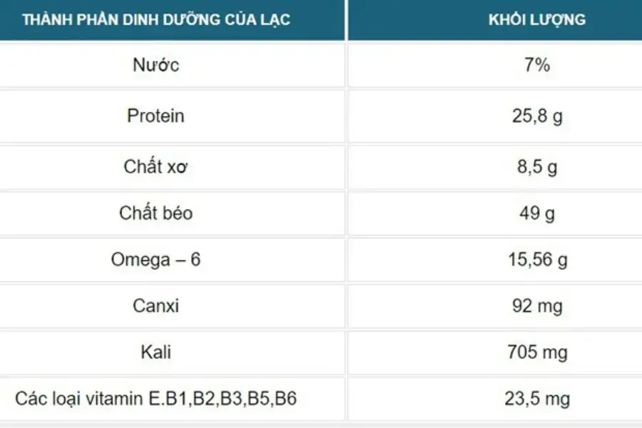 Thành phần dinh dưỡng có trong lạc.