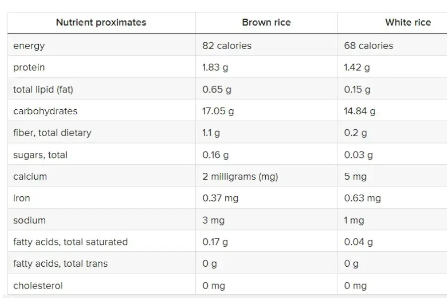 Bảng thành phần dinh dưỡng của gạo lứt và gạo trắng (Hình ảnh: Healthline)
